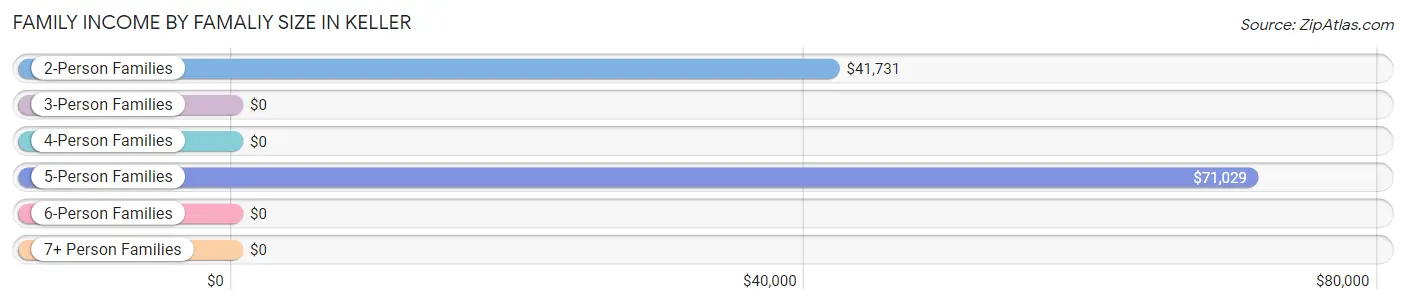 Family Income by Famaliy Size in Keller