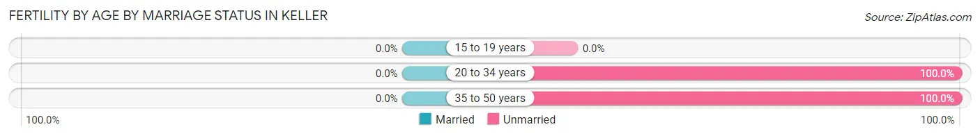 Female Fertility by Age by Marriage Status in Keller