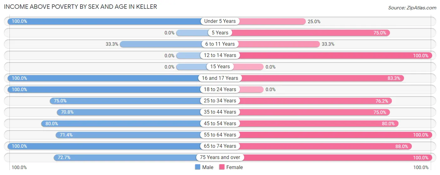 Income Above Poverty by Sex and Age in Keller