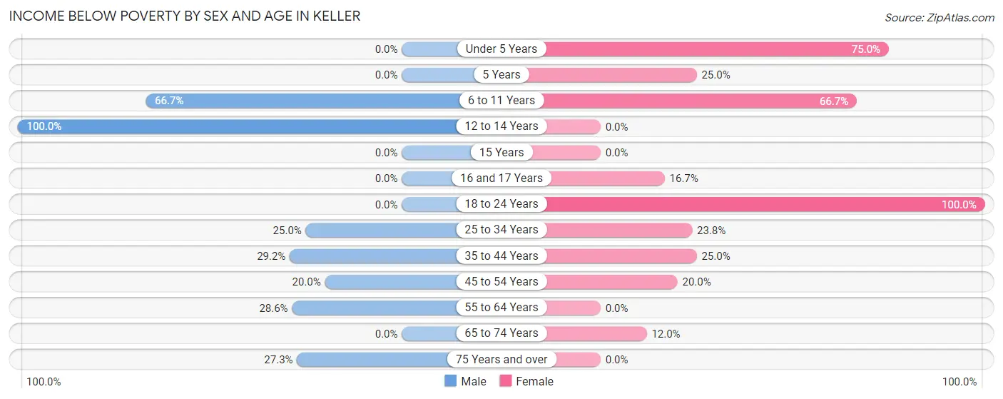 Income Below Poverty by Sex and Age in Keller