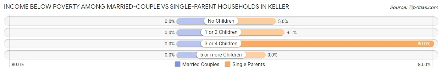 Income Below Poverty Among Married-Couple vs Single-Parent Households in Keller
