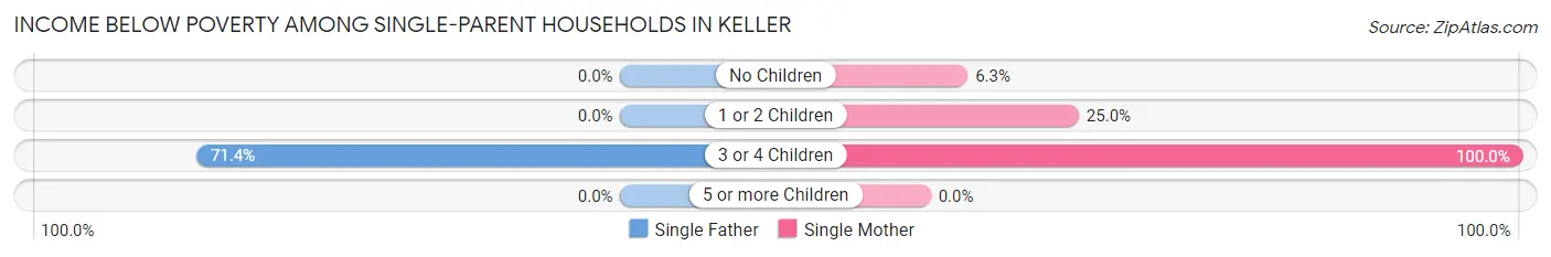 Income Below Poverty Among Single-Parent Households in Keller