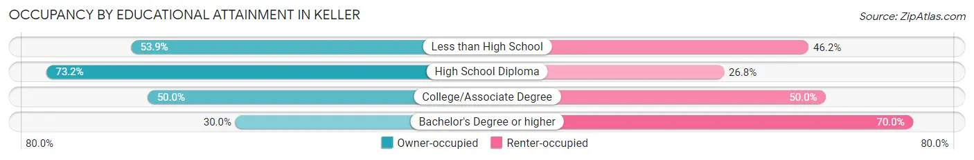Occupancy by Educational Attainment in Keller