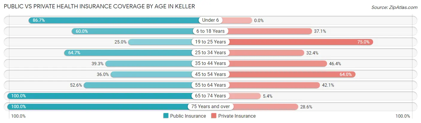 Public vs Private Health Insurance Coverage by Age in Keller