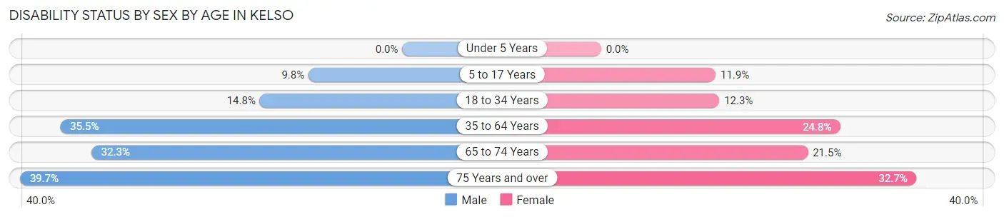 Disability Status by Sex by Age in Kelso