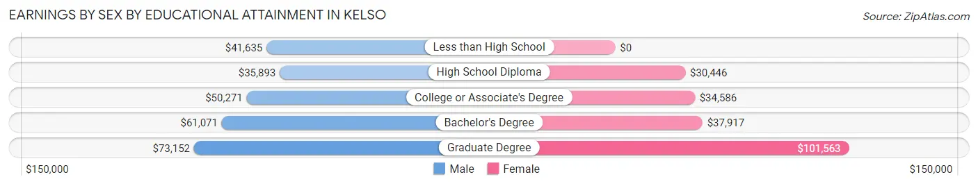 Earnings by Sex by Educational Attainment in Kelso