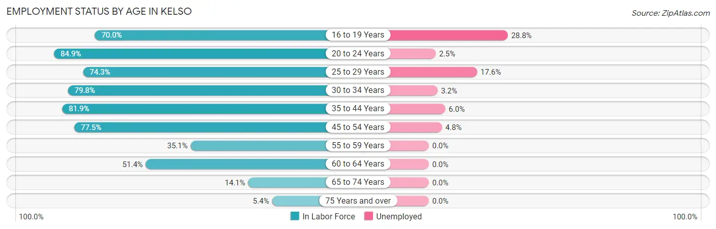 Employment Status by Age in Kelso