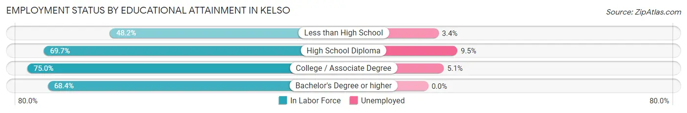 Employment Status by Educational Attainment in Kelso