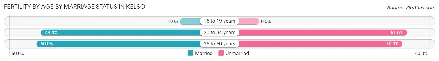 Female Fertility by Age by Marriage Status in Kelso