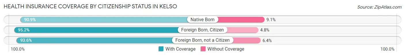 Health Insurance Coverage by Citizenship Status in Kelso