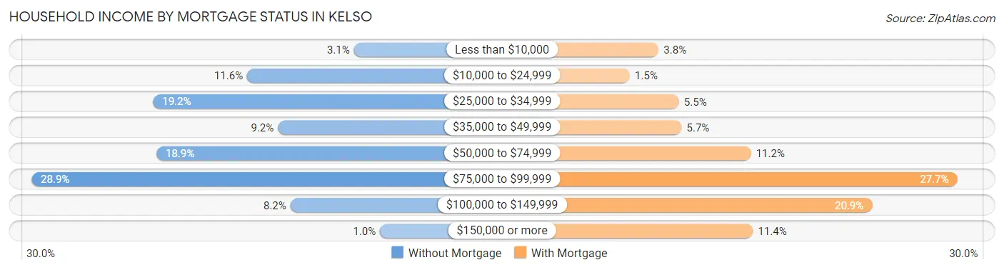 Household Income by Mortgage Status in Kelso