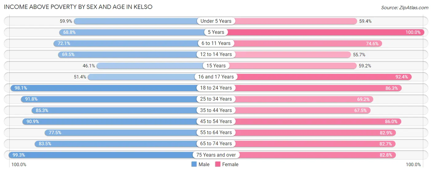 Income Above Poverty by Sex and Age in Kelso