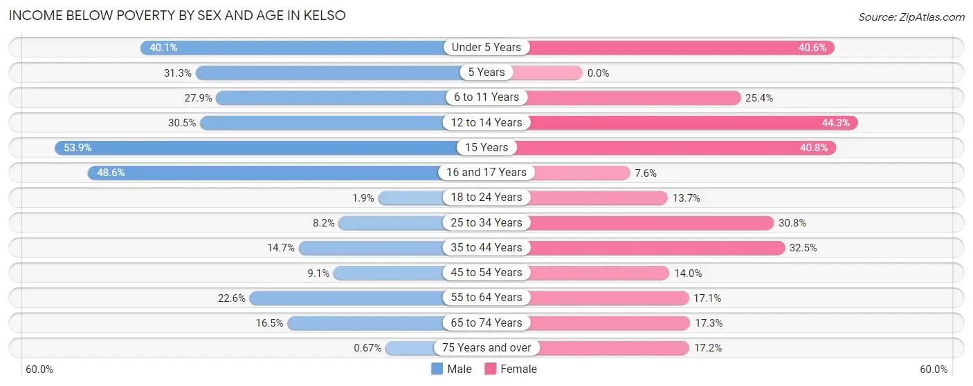 Income Below Poverty by Sex and Age in Kelso