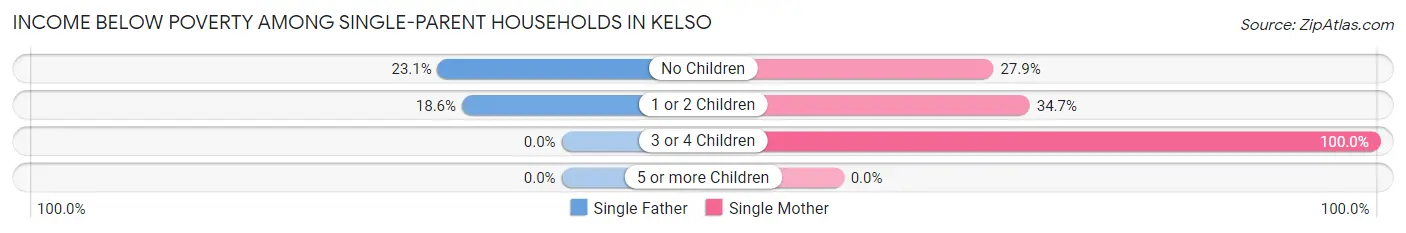 Income Below Poverty Among Single-Parent Households in Kelso