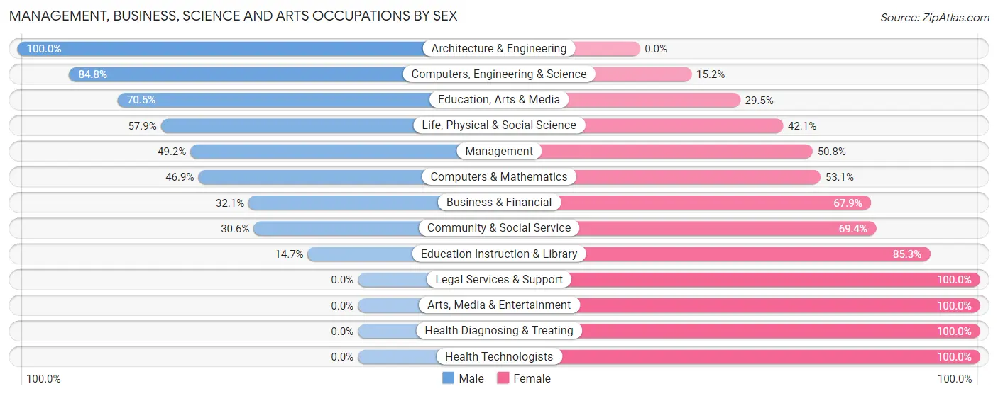 Management, Business, Science and Arts Occupations by Sex in Kelso
