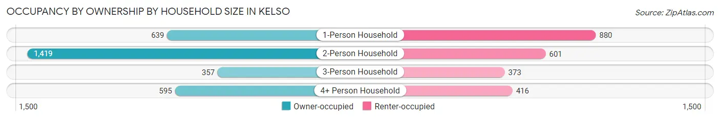 Occupancy by Ownership by Household Size in Kelso