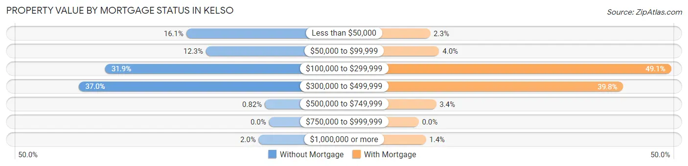 Property Value by Mortgage Status in Kelso
