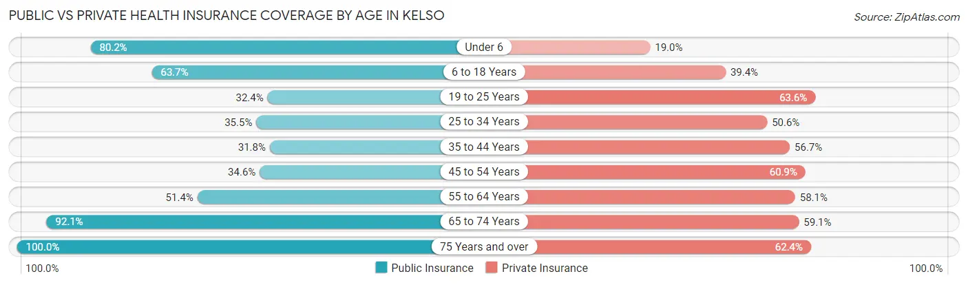 Public vs Private Health Insurance Coverage by Age in Kelso