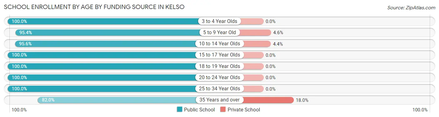 School Enrollment by Age by Funding Source in Kelso