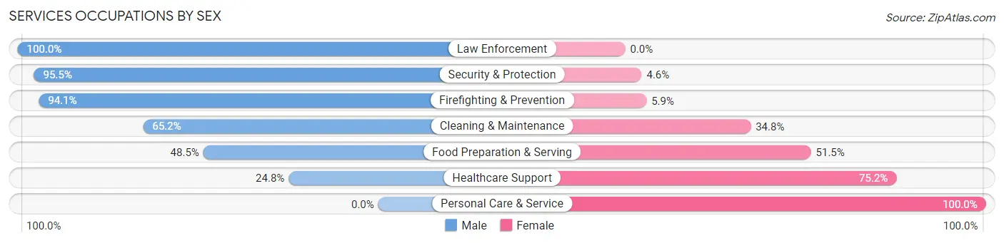Services Occupations by Sex in Kelso