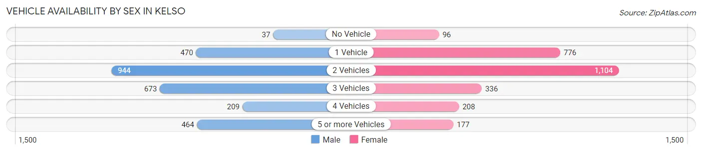 Vehicle Availability by Sex in Kelso