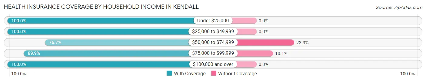 Health Insurance Coverage by Household Income in Kendall
