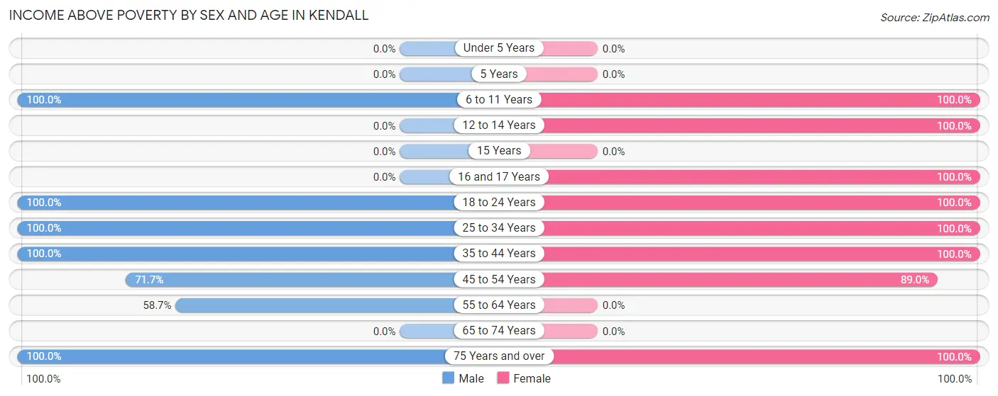 Income Above Poverty by Sex and Age in Kendall