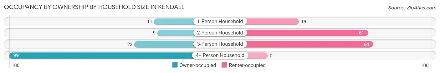 Occupancy by Ownership by Household Size in Kendall