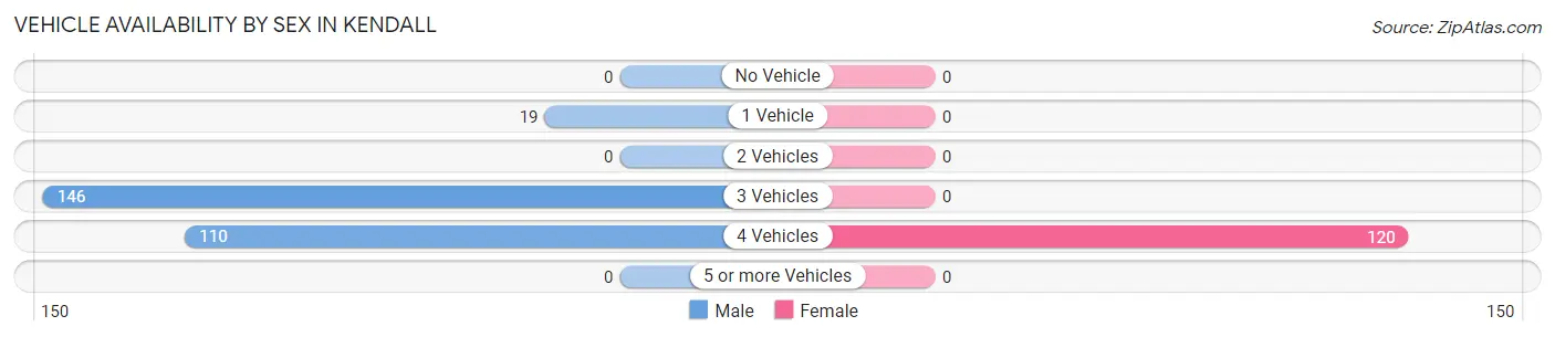Vehicle Availability by Sex in Kendall