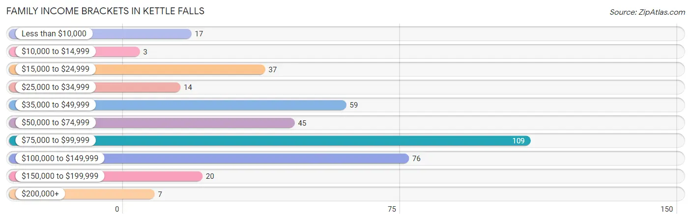 Family Income Brackets in Kettle Falls