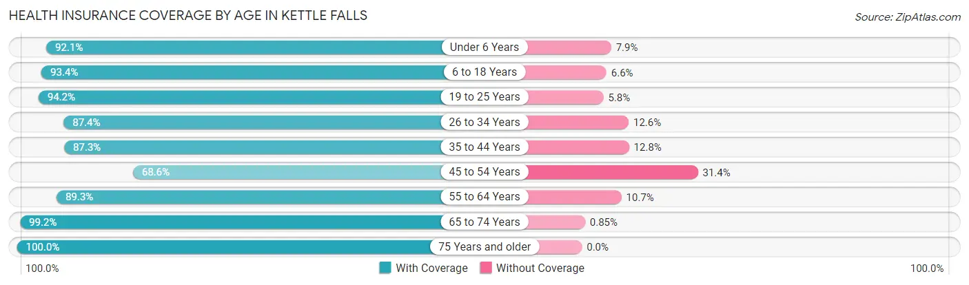 Health Insurance Coverage by Age in Kettle Falls