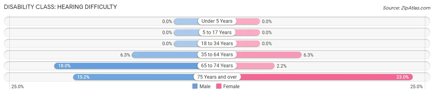 Disability in Kettle Falls: <span>Hearing Difficulty</span>