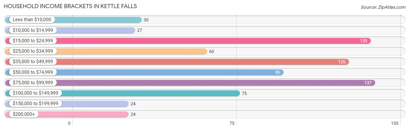 Household Income Brackets in Kettle Falls