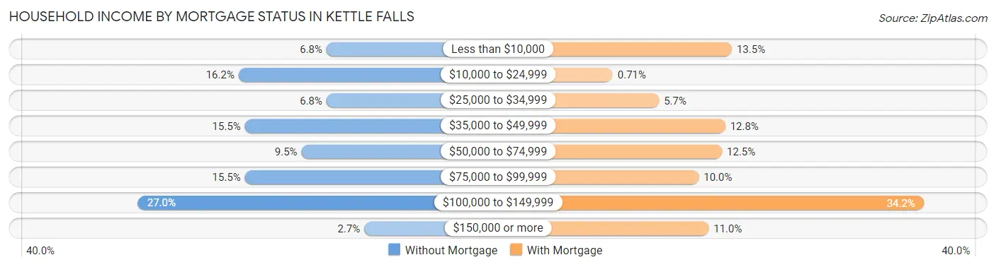 Household Income by Mortgage Status in Kettle Falls