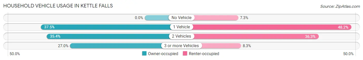 Household Vehicle Usage in Kettle Falls