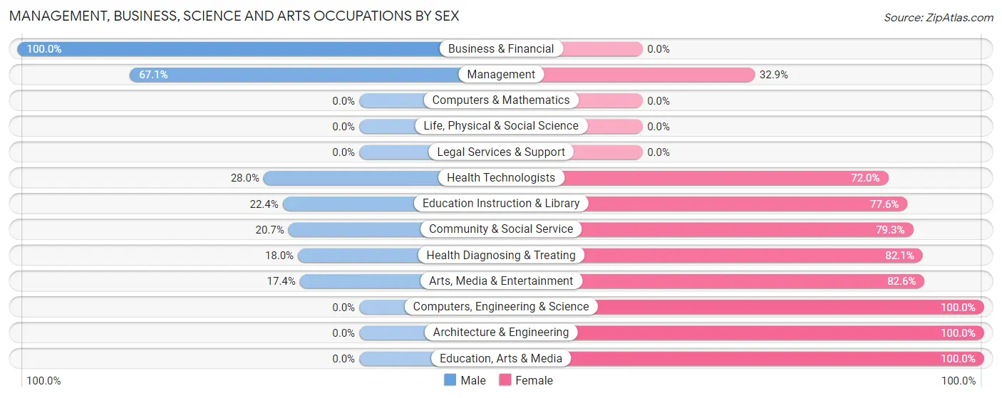 Management, Business, Science and Arts Occupations by Sex in Kettle Falls