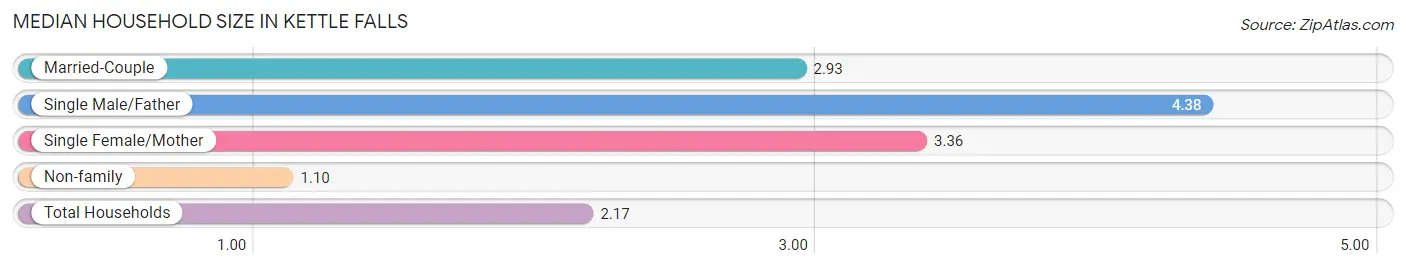 Median Household Size in Kettle Falls