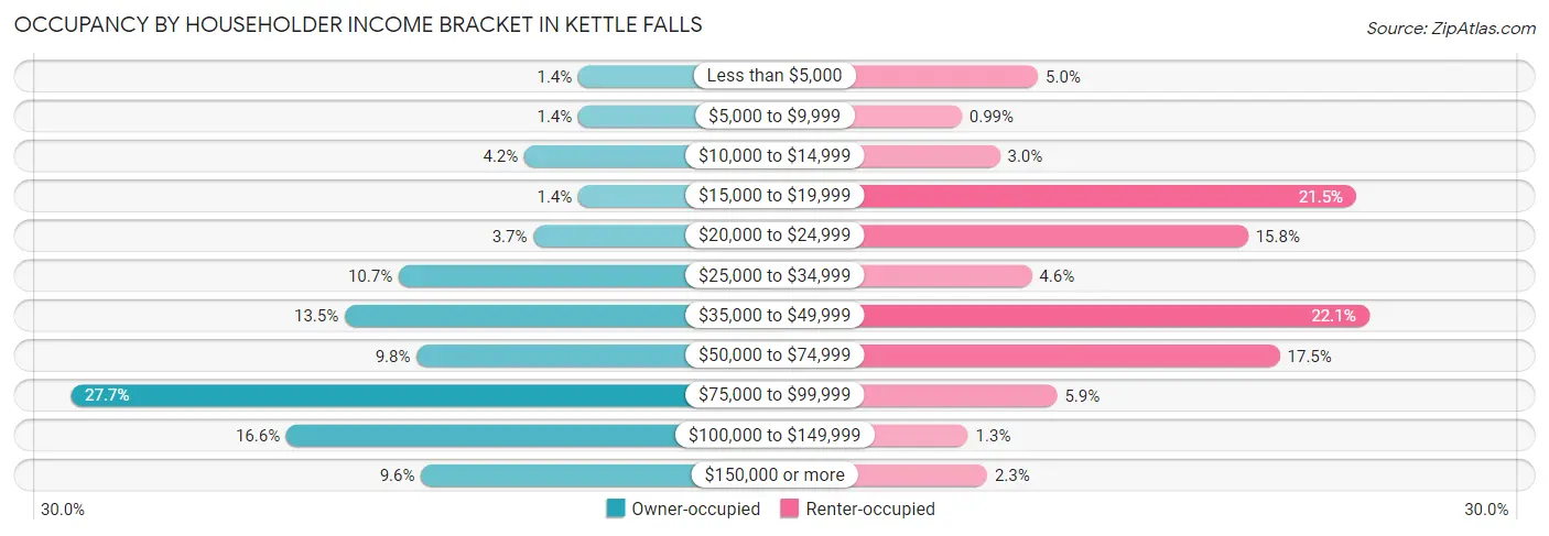 Occupancy by Householder Income Bracket in Kettle Falls