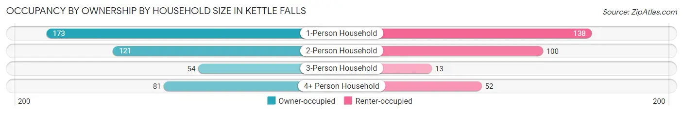 Occupancy by Ownership by Household Size in Kettle Falls