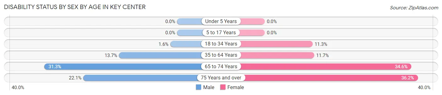 Disability Status by Sex by Age in Key Center