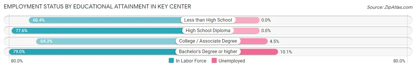 Employment Status by Educational Attainment in Key Center