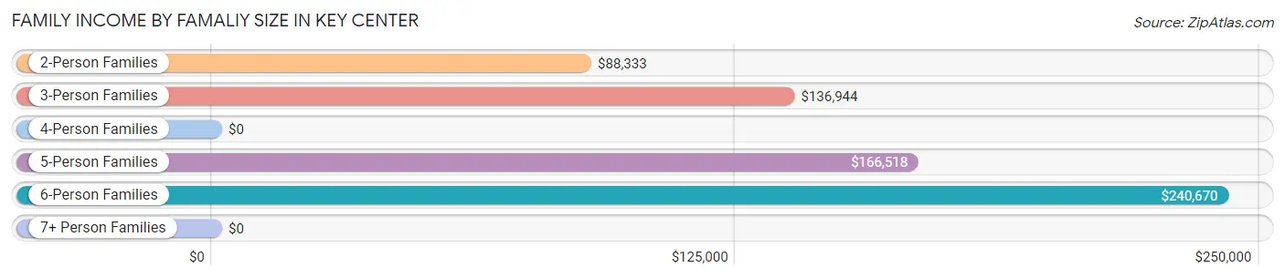 Family Income by Famaliy Size in Key Center