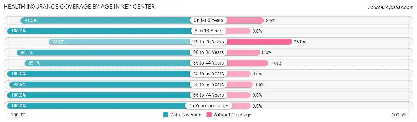 Health Insurance Coverage by Age in Key Center