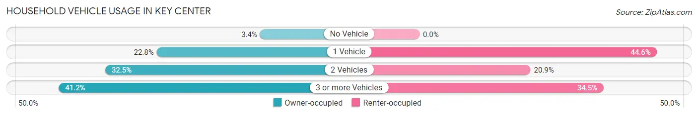 Household Vehicle Usage in Key Center