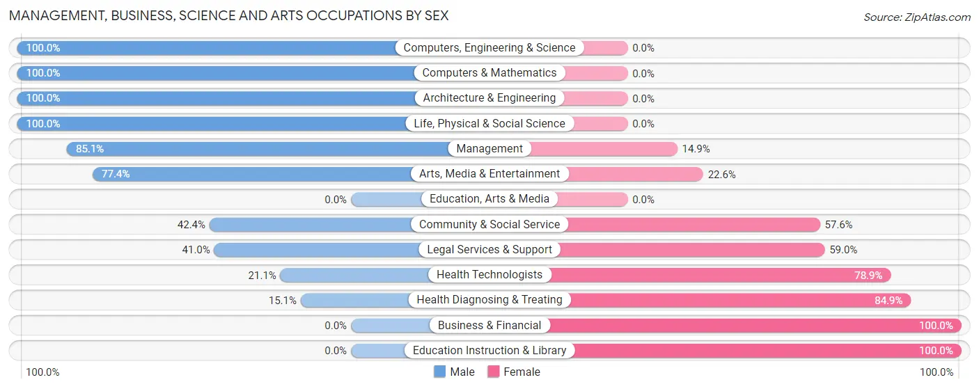 Management, Business, Science and Arts Occupations by Sex in Key Center