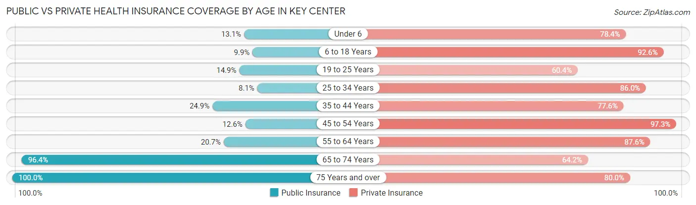 Public vs Private Health Insurance Coverage by Age in Key Center