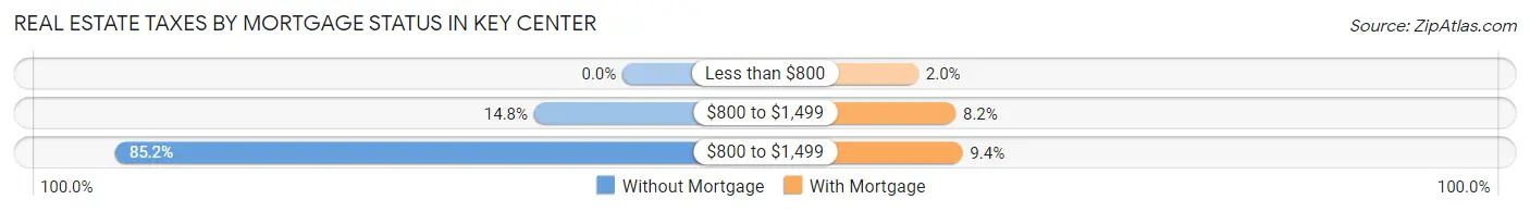 Real Estate Taxes by Mortgage Status in Key Center