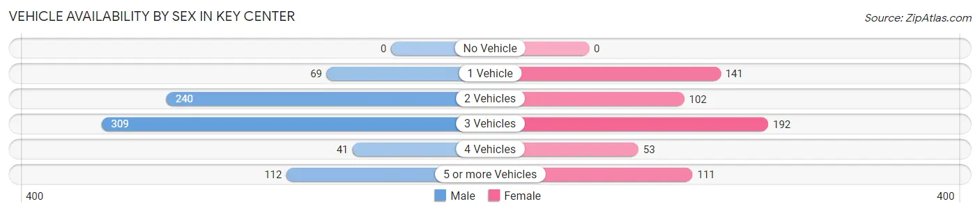 Vehicle Availability by Sex in Key Center