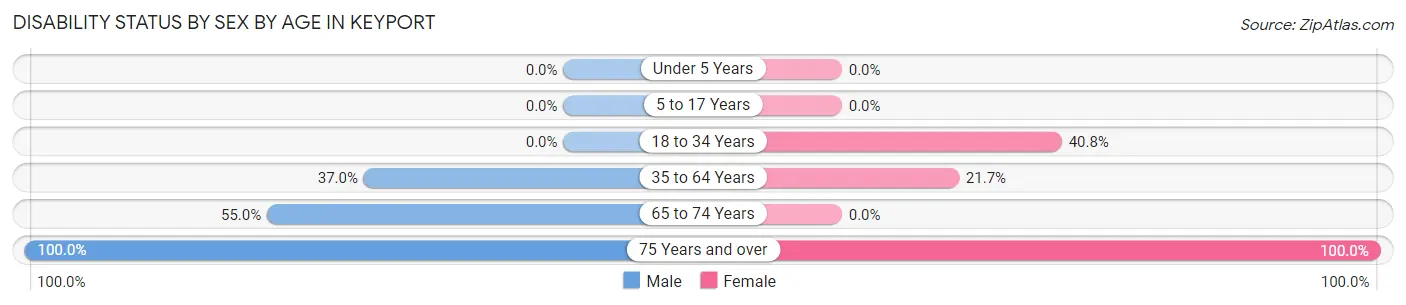 Disability Status by Sex by Age in Keyport