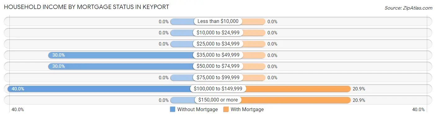 Household Income by Mortgage Status in Keyport